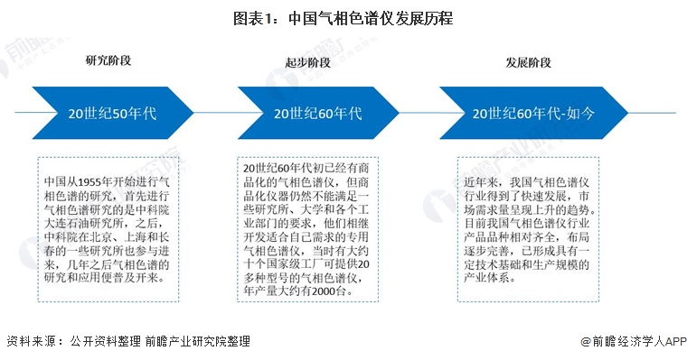 图表1：中国气相色谱仪发展历程