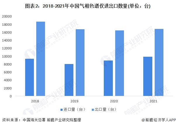 图表2：2018-2021年中国气相色谱仪进出口数量(单位：台)