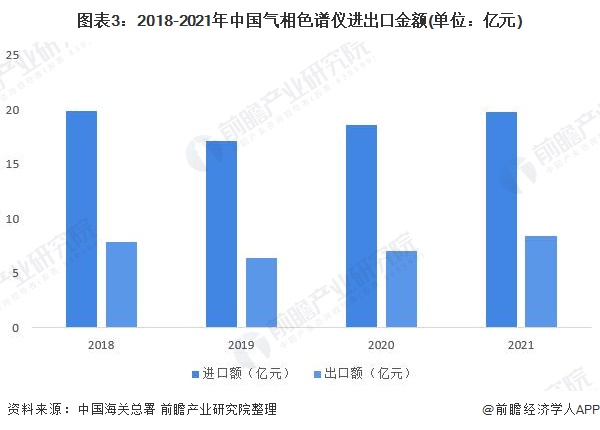 图表3：2018-2021年中国气相色谱仪进出口金额(单位：亿元)